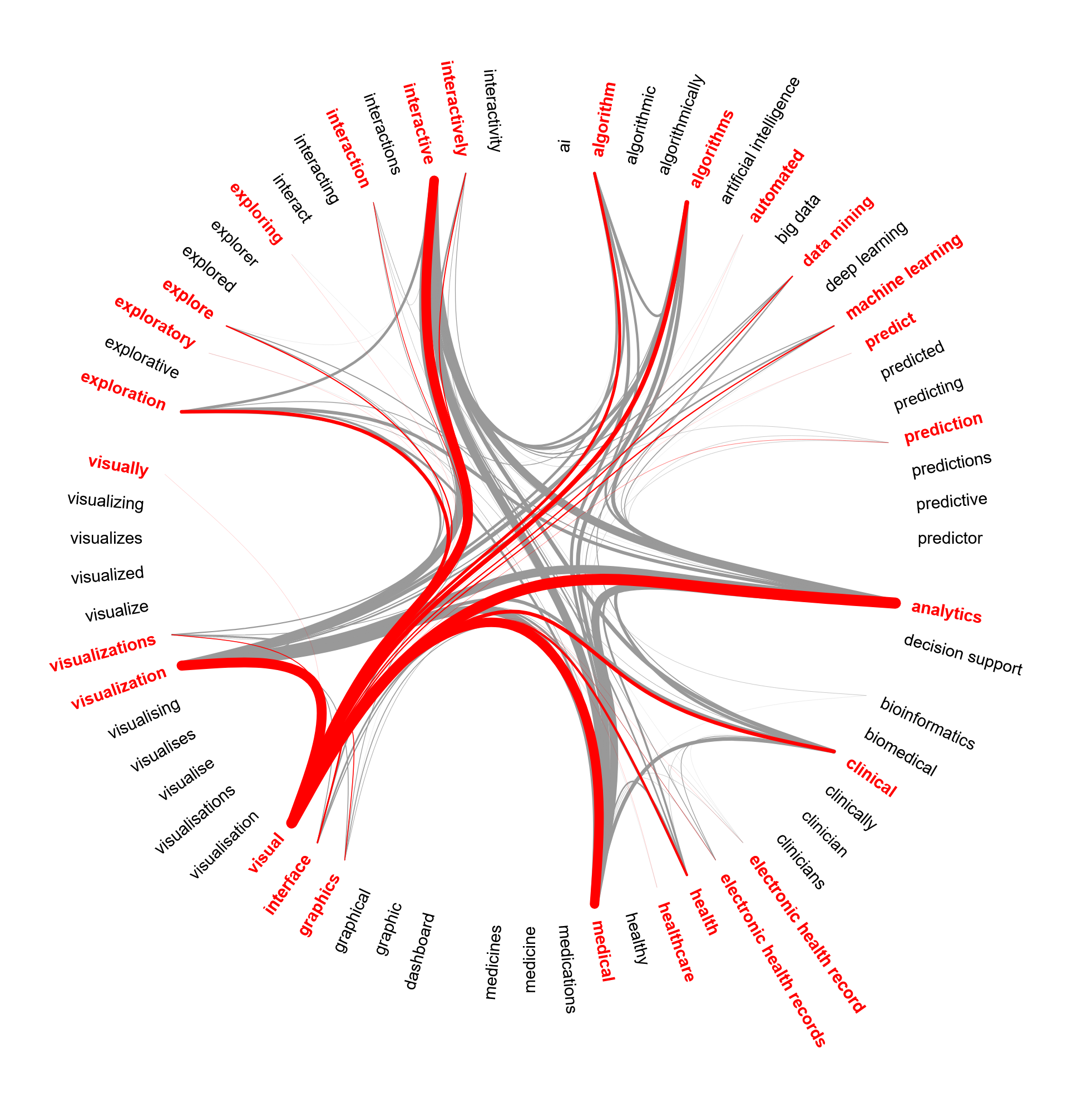 Visualisation with linked abstract words